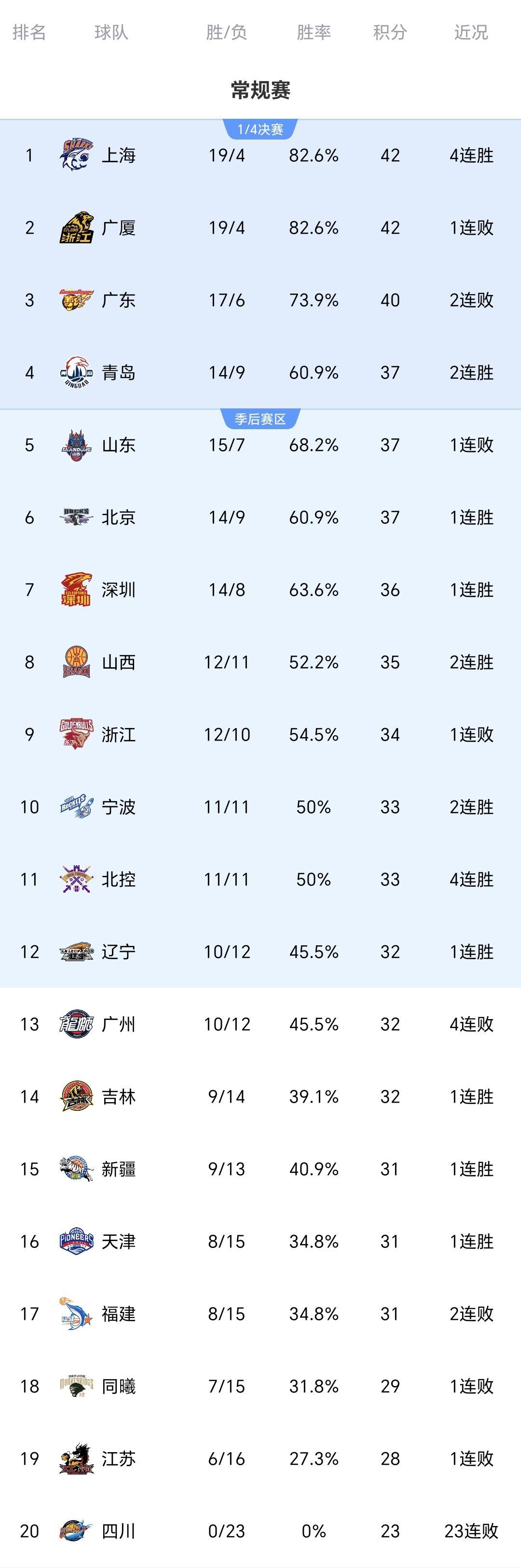 开云体育-郭士强惹争议!中国男篮官宣21人名单 周琦落选 本土得分王也被弃